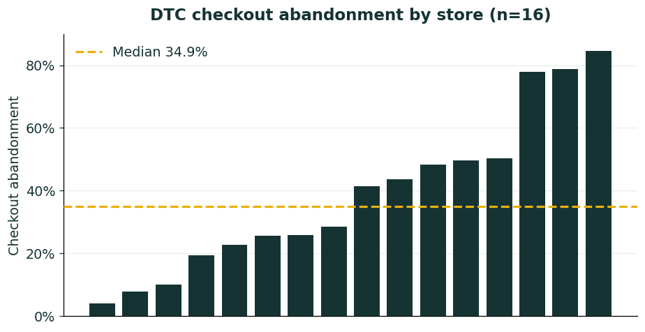 DTC checkout abandonment by store (n=16)