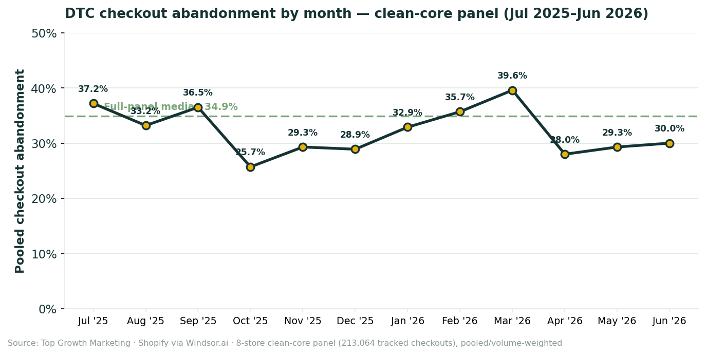 DTC checkout abandonment by month, clean-core panel, July 2025 to June 2026