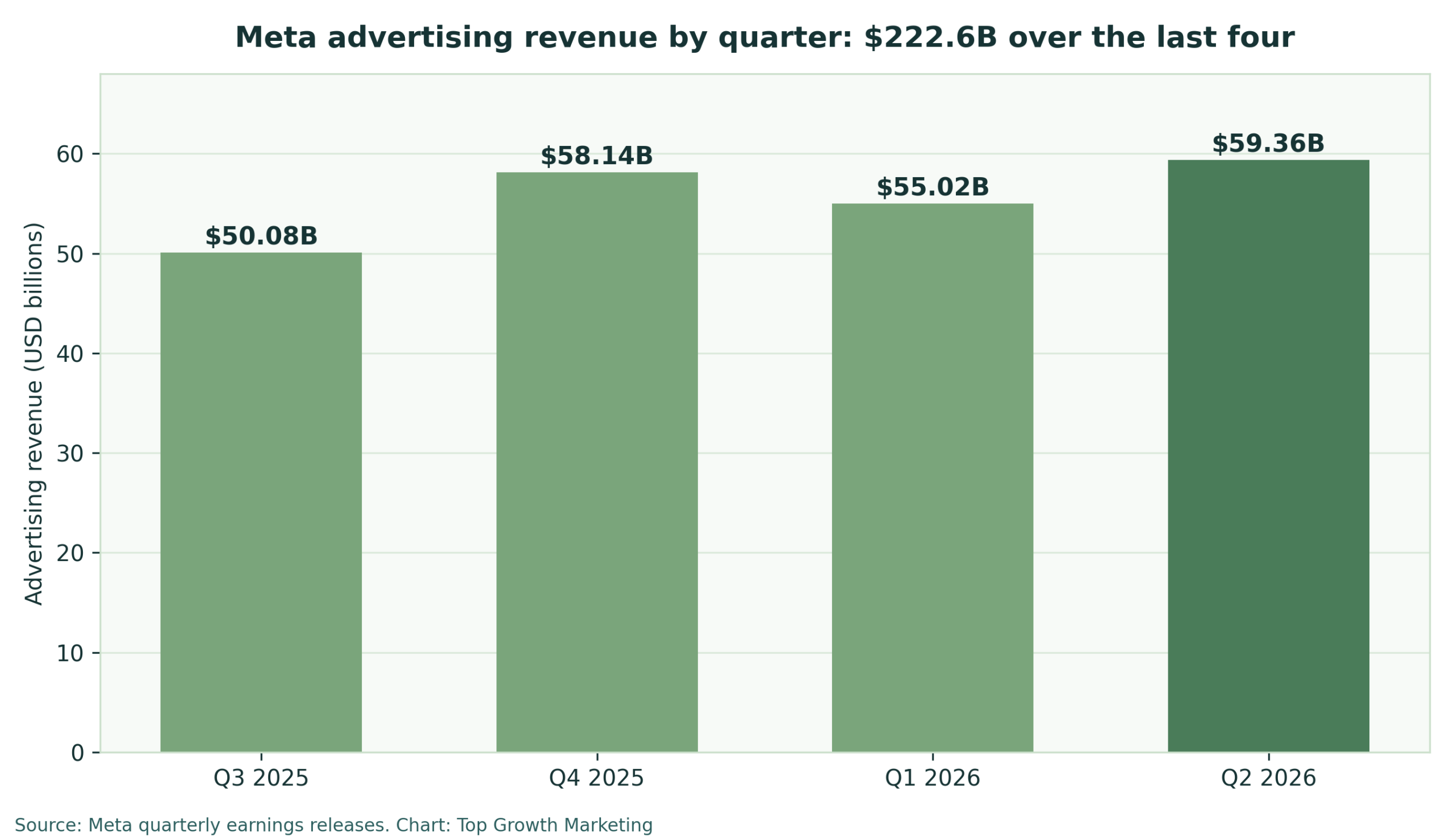 Facebook ad statistics 2026: Meta advertising revenue by quarter from Q3 2025 to Q2 2026