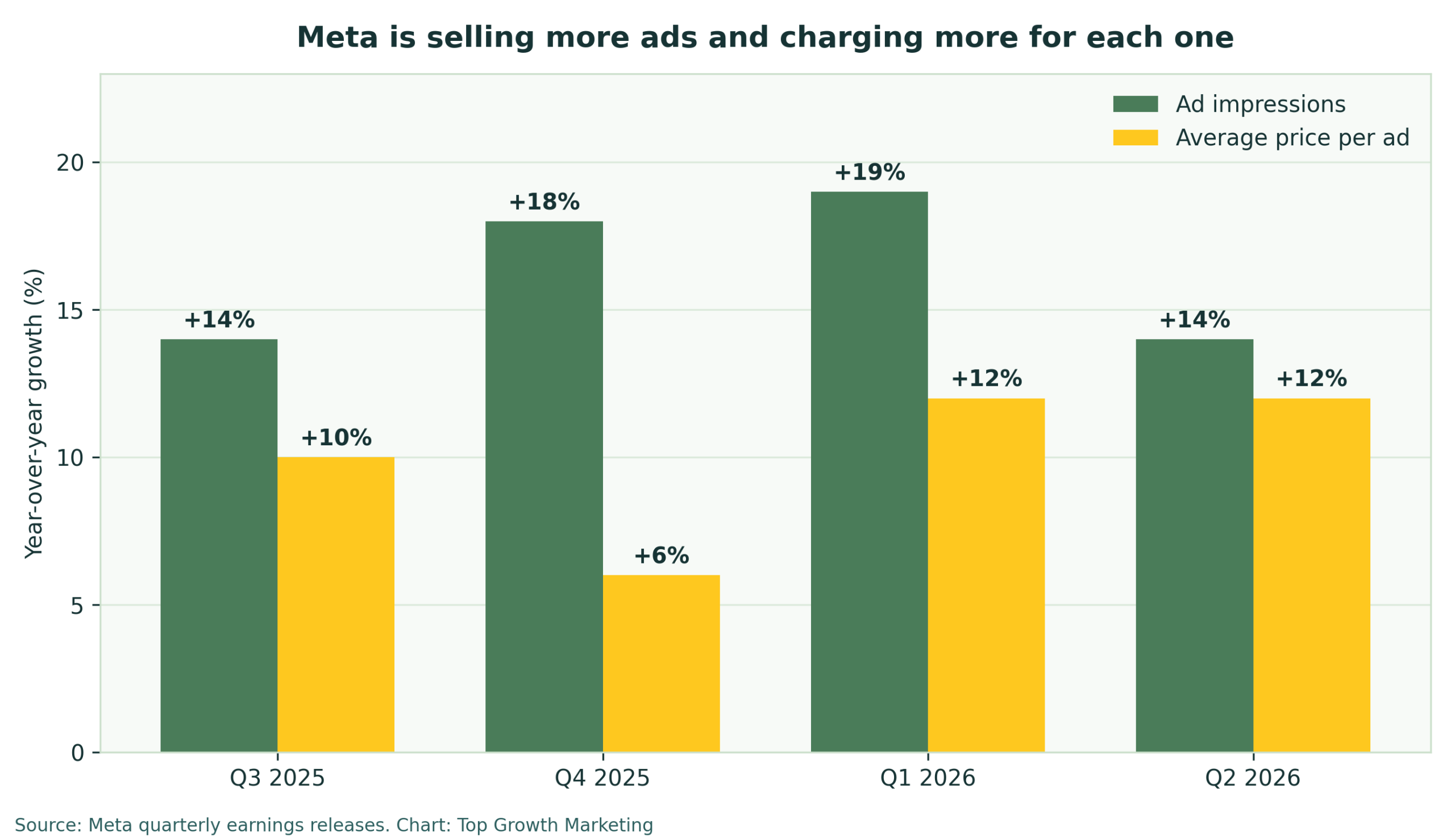 Facebook advertising statistics: Meta ad impressions growth versus average price per ad growth by quarter