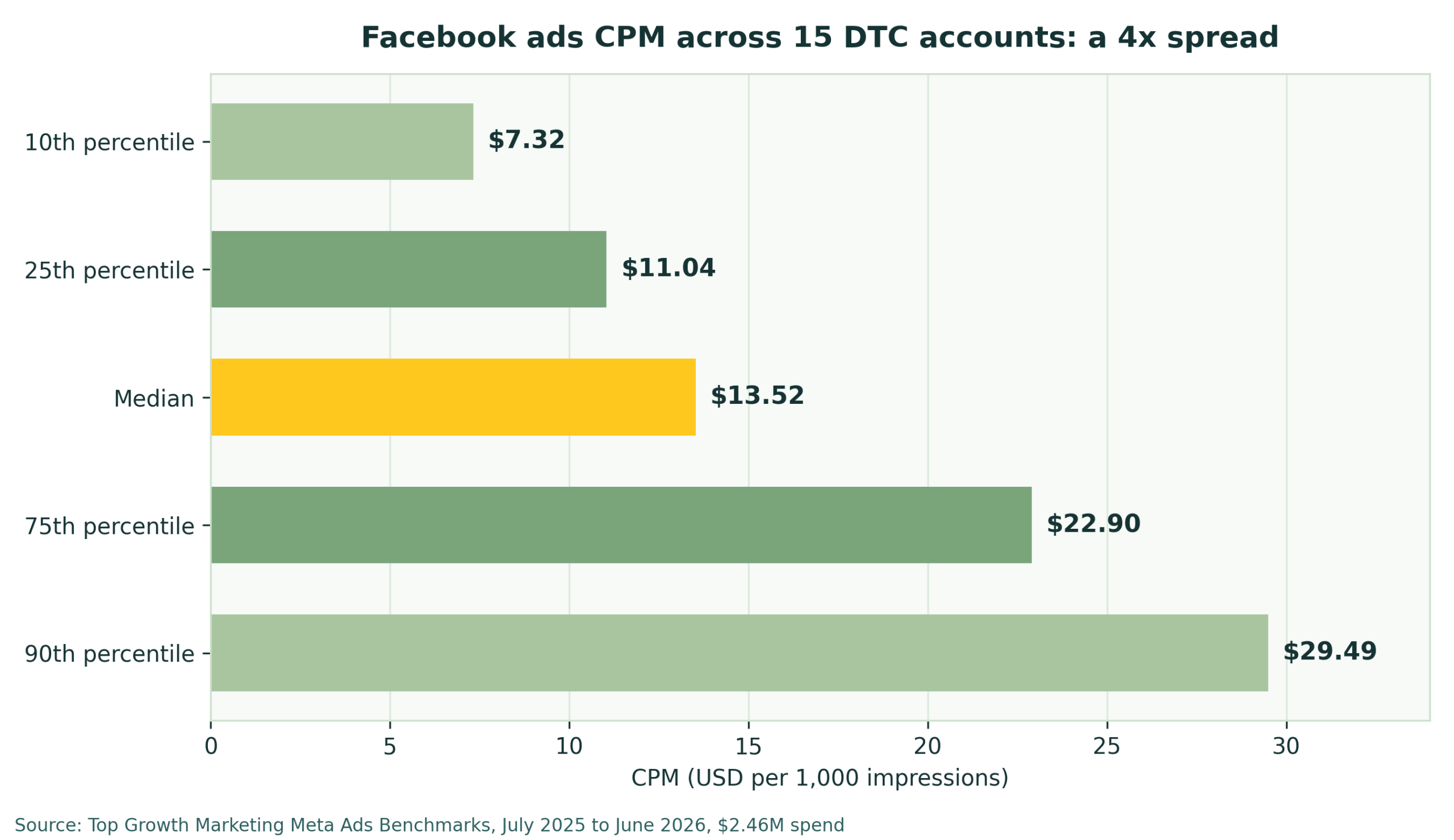 Facebook ads CPM statistics 2026: 10th to 90th percentile CPM across 15 DTC accounts